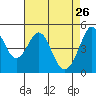 Pinole Point tide chart for Sunday, April 26, 2026