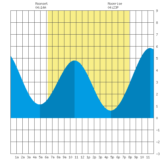 Pinole Point tide chart for Monday, April 27, 2026