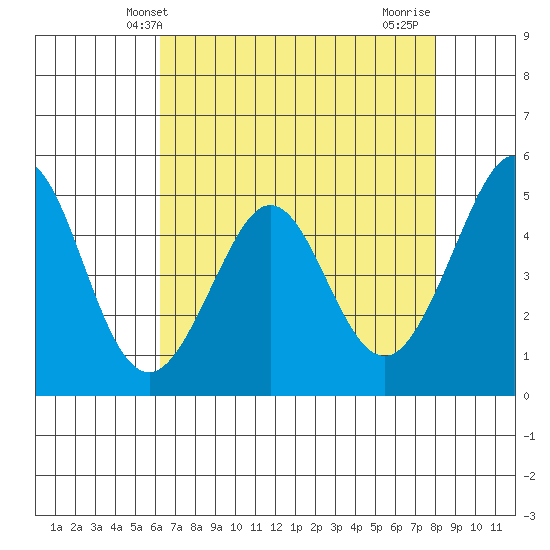 Pinole Point tide chart for Tuesday, April 28, 2026