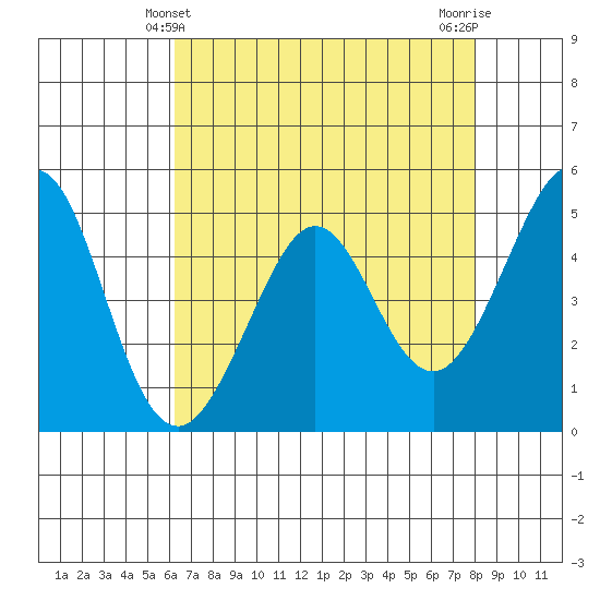 Pinole Point tide chart for Wednesday, April 29, 2026