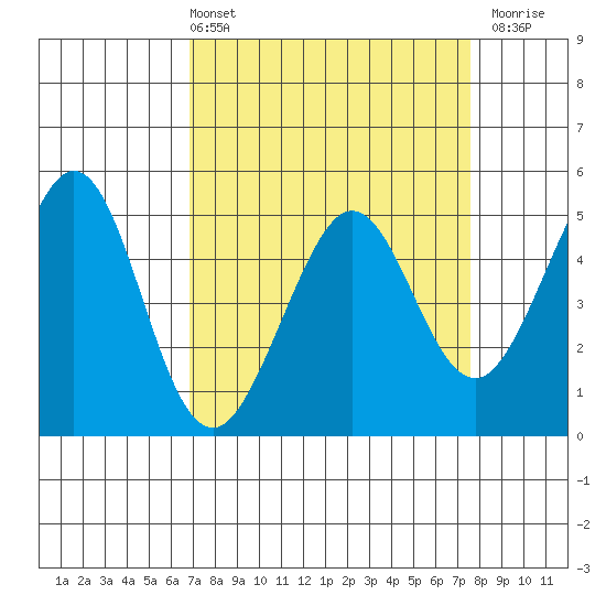 Pinole Point tide chart for Thursday, April 2, 2026
