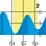 Pinole Point tide chart for Thursday, April 2, 2026