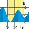 Pinole Point tide chart for Friday, April 3, 2026