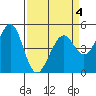 Pinole Point tide chart for Saturday, April 4, 2026