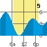Pinole Point tide chart for Sunday, April 5, 2026