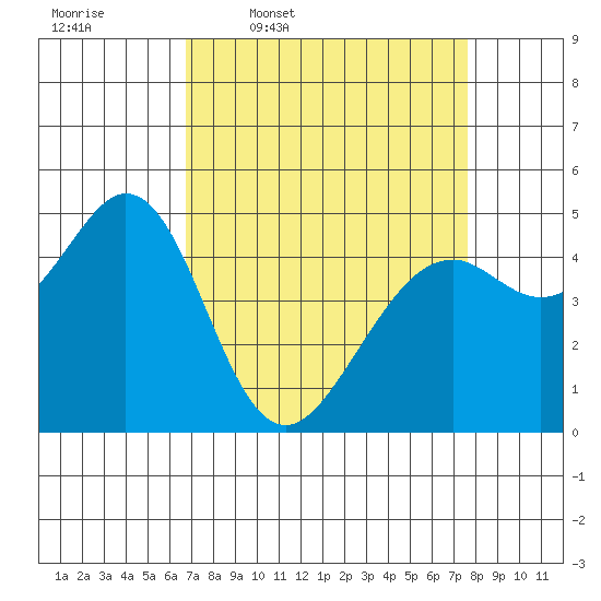 Pinole Point tide chart for Tuesday, April 7, 2026