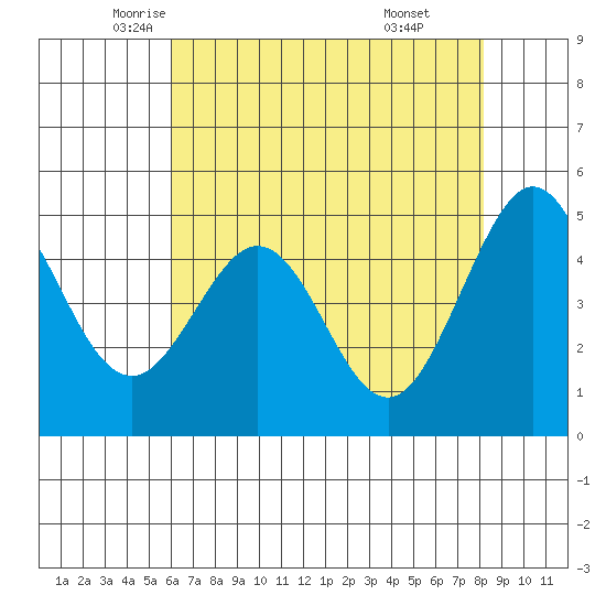 Pinole Point tide chart for Tuesday, May 12, 2026