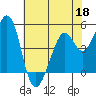 Pinole Point tide chart for Monday, May 18, 2026
