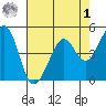 Pinole Point tide chart for Friday, May 1, 2026