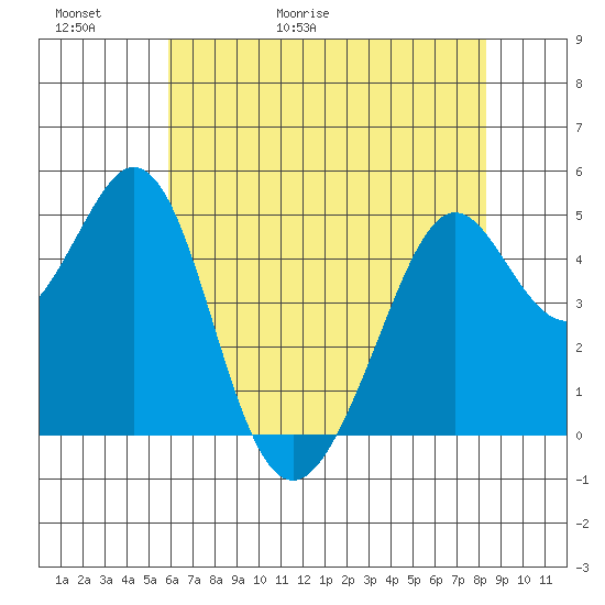 Pinole Point tide chart for Thursday, May 21, 2026