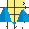 Pinole Point tide chart for Thursday, May 21, 2026
