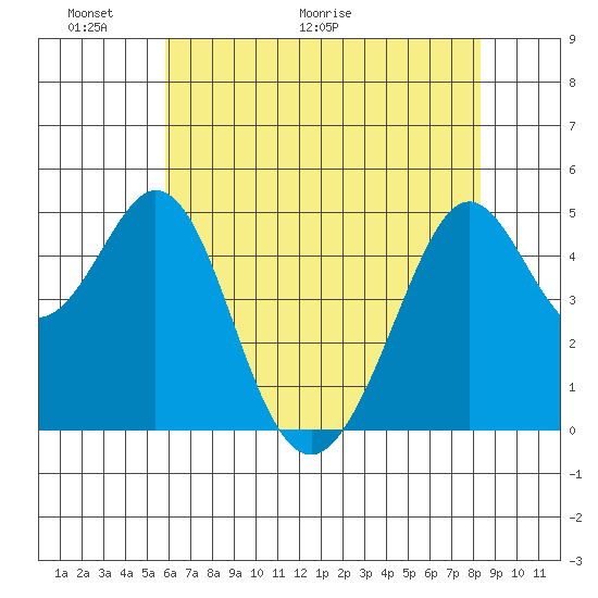 Pinole Point tide chart for Friday, May 22, 2026