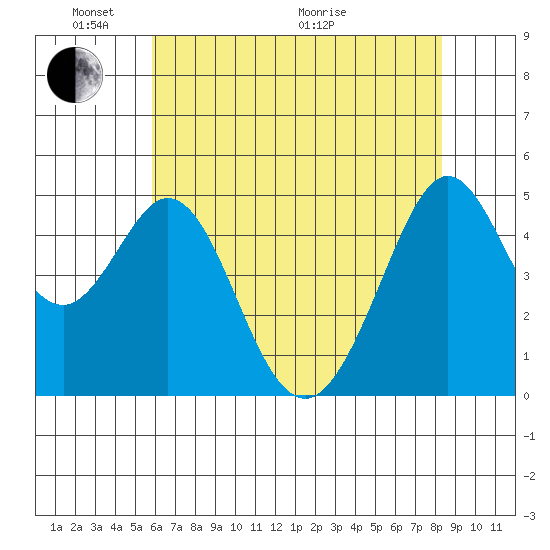Pinole Point tide chart for Saturday, May 23, 2026