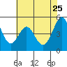 Pinole Point tide chart for Monday, May 25, 2026