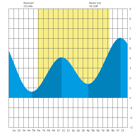 Pinole Point tide chart for Tuesday, May 26, 2026