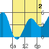 Pinole Point tide chart for Saturday, May 2, 2026