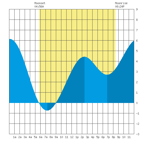 Pinole Point tide chart for Saturday, May 30, 2026