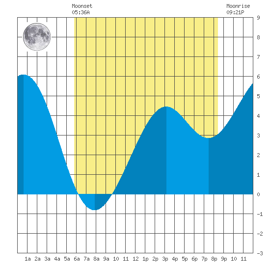 Pinole Point tide chart for Sunday, May 31, 2026