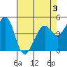 Pinole Point tide chart for Sunday, May 3, 2026