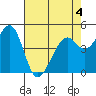 Pinole Point tide chart for Monday, May 4, 2026
