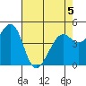 Pinole Point tide chart for Tuesday, May 5, 2026