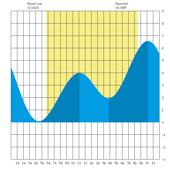 Pinole Point tide chart for Thursday, June 11, 2026