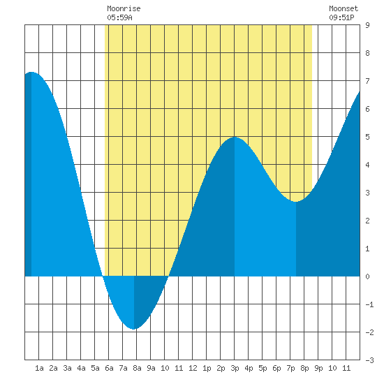 Pinole Point tide chart for Monday, June 15, 2026