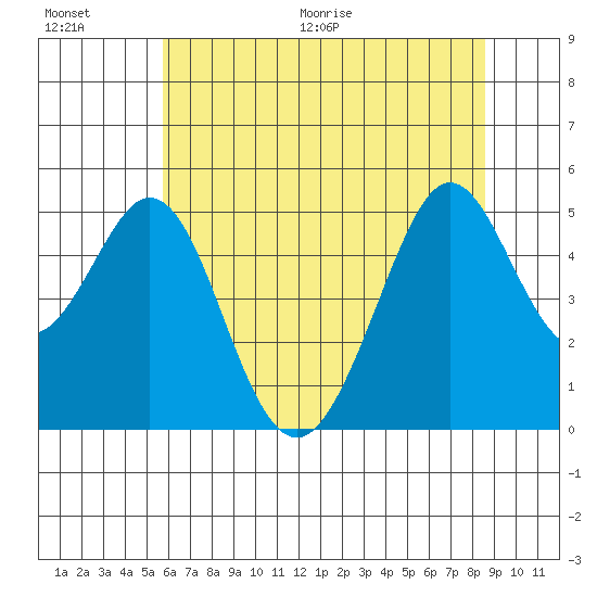 Pinole Point tide chart for Saturday, June 20, 2026