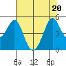 Pinole Point tide chart for Saturday, June 20, 2026