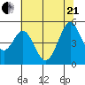 Pinole Point tide chart for Sunday, June 21, 2026