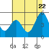 Pinole Point tide chart for Monday, June 22, 2026