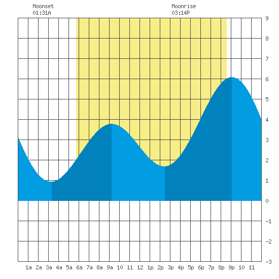 Pinole Point tide chart for Tuesday, June 23, 2026