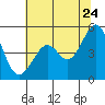 Pinole Point tide chart for Wednesday, June 24, 2026