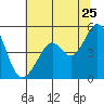 Pinole Point tide chart for Thursday, June 25, 2026