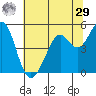 Pinole Point tide chart for Monday, June 29, 2026
