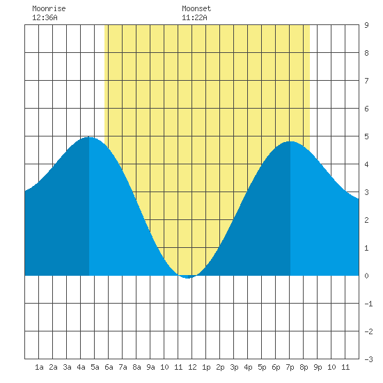 Pinole Point tide chart for Saturday, June 6, 2026