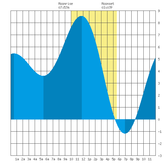 Pirate Cove tide chart for Sunday, January 10, 2021