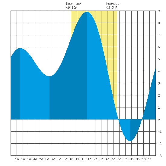 Pirate Cove tide chart for Monday, January 11, 2021