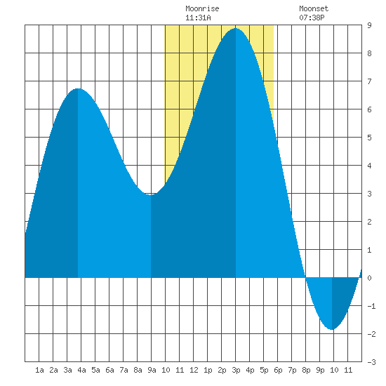 Pirate Cove tide chart for Thursday, January 14, 2021