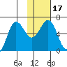 Pirate Cove tide chart for Sunday, January 17, 2021