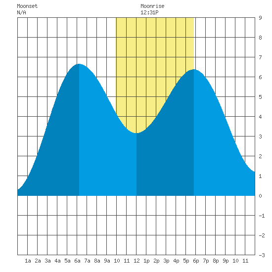 Pirate Cove tide chart for Monday, January 18, 2021