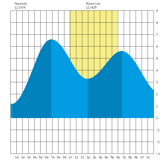 Pirate Cove tide chart for Tuesday, January 19, 2021