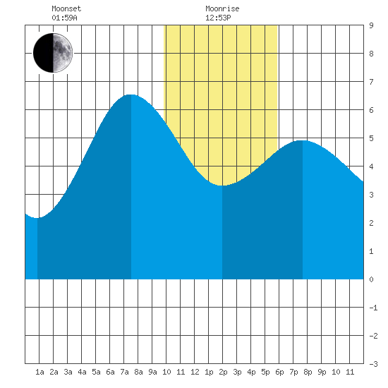 Pirate Cove tide chart for Wednesday, January 20, 2021