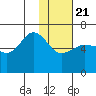 Pirate Cove tide chart for Thursday, January 21, 2021