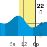 Pirate Cove tide chart for Friday, January 22, 2021