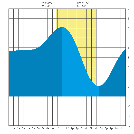 Pirate Cove tide chart for Sunday, January 24, 2021