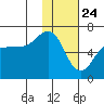 Pirate Cove tide chart for Sunday, January 24, 2021