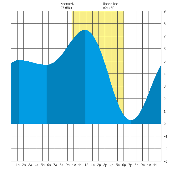 Pirate Cove tide chart for Monday, January 25, 2021