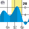 Pirate Cove tide chart for Thursday, January 28, 2021