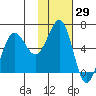 Pirate Cove tide chart for Friday, January 29, 2021